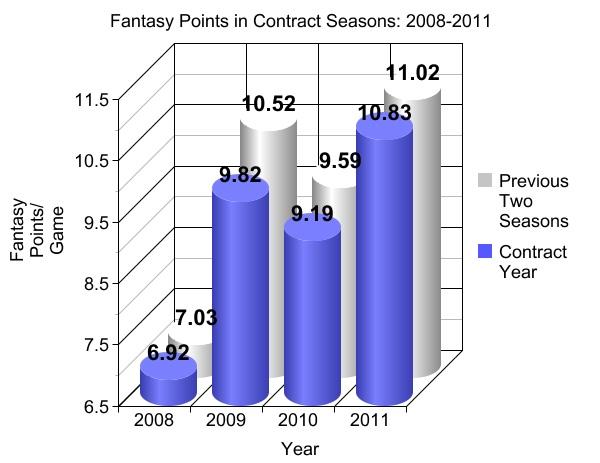 Fantasy Points in Contract Seasons