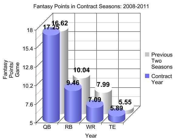 Fantasy Points in Contract Seasons