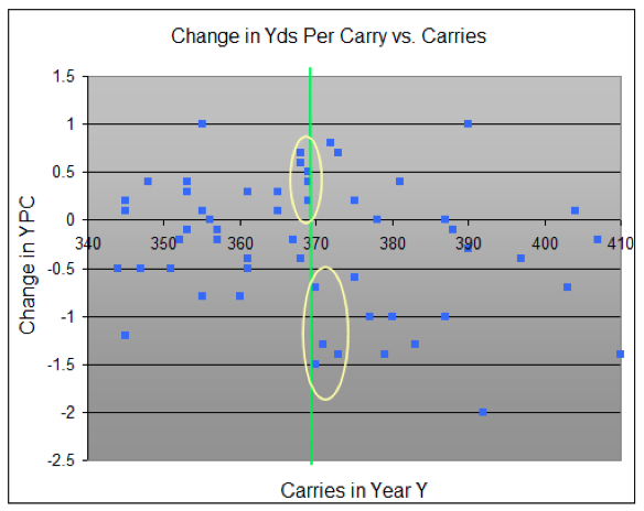 change in YPC vs. carry