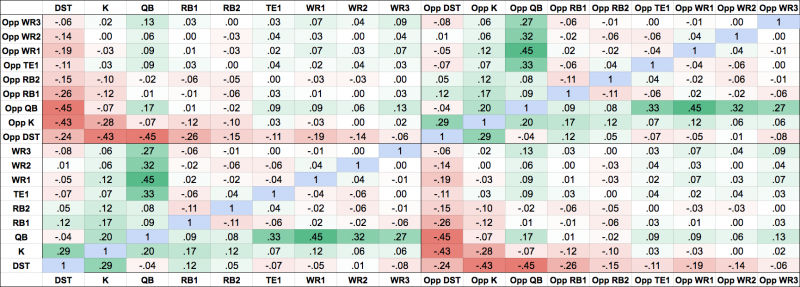 Fanduel Value Chart