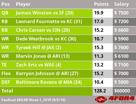 Fanduel Value Chart