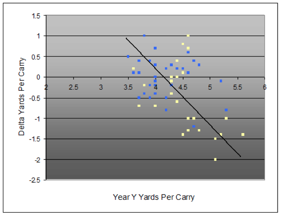 delta yards per carry