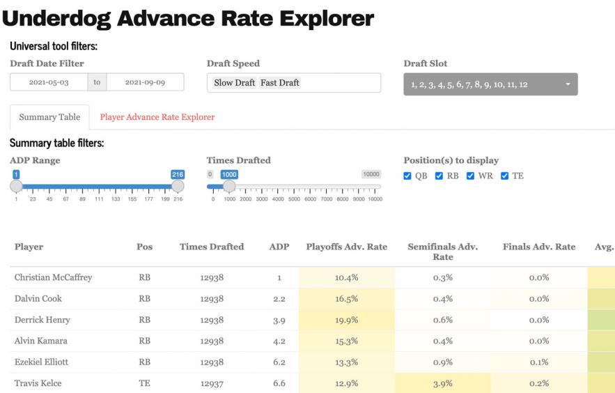 Underdog Advance Rate Explorer Introduction