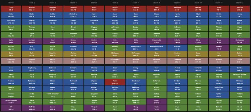 Perfect Fantasy Football Draft: 6th in a 12-Team ESPN PPR League