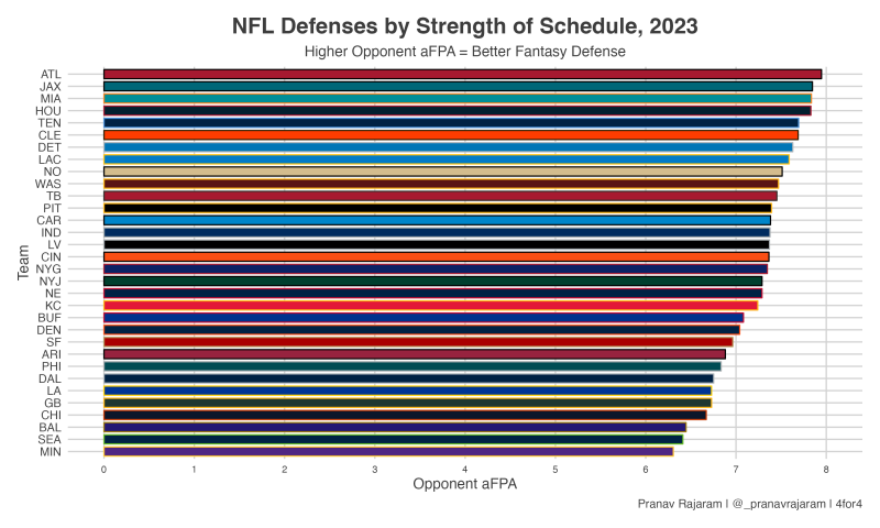 strength of schedule nfl 2022 fantasy