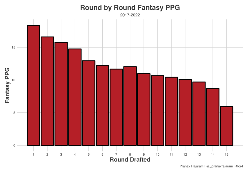 How to Not Lose Your Fantasy Football League in the 1st Round in 2023