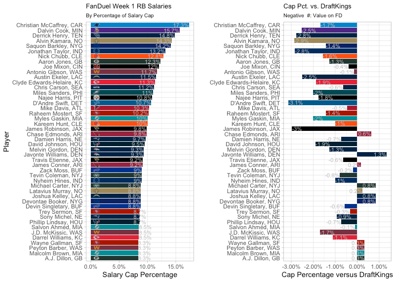 A First Look at FanDuel Week 1 NFL DFS Salaries
