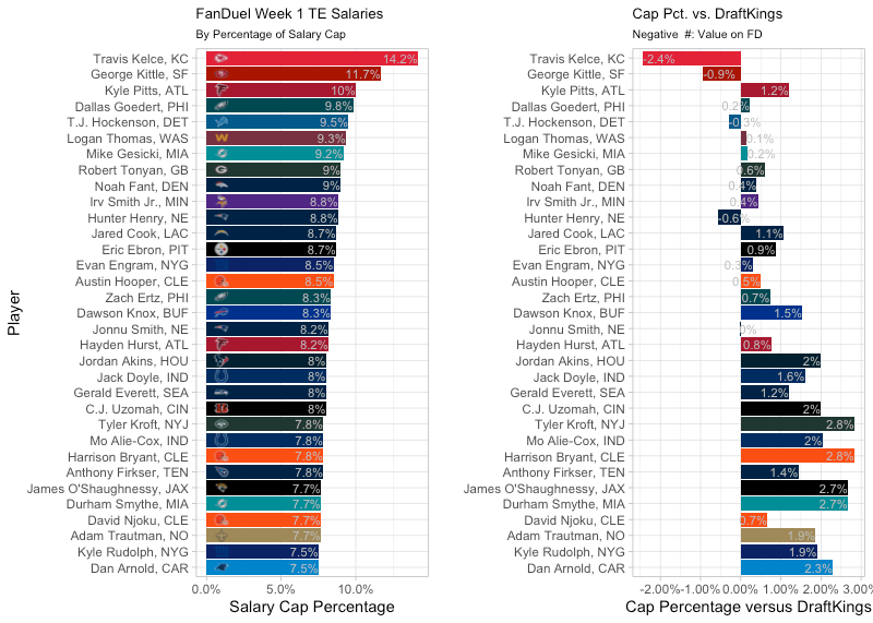 A First Look at FanDuel Week 1 Salaries 4for4