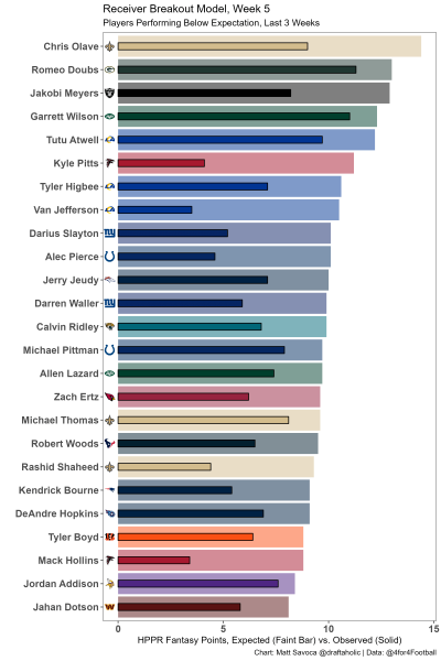 Travis Kelce Bio Stats & Fantasy Ranking - PlayerProfiler