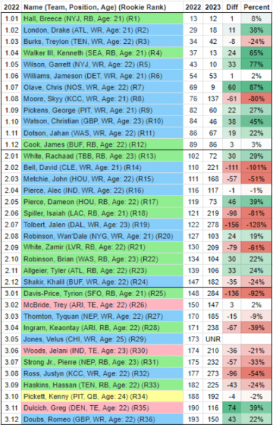 dynasty rookie superflex rankings 2022