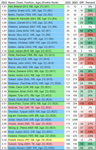 2022 Dynasty Rookie Values: Then vs Now