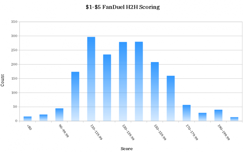 Fanduel Multiple Entries