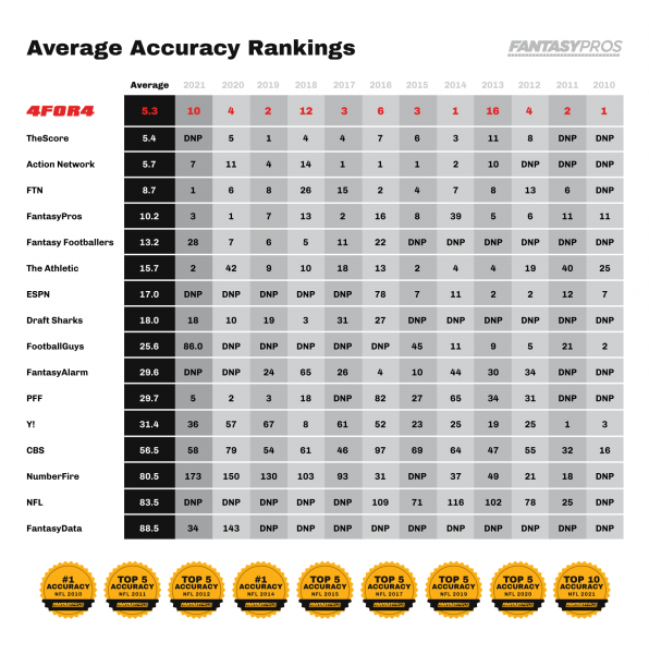 Are ratings the most accurate?