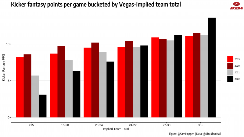 Debunking the Randomness of Kickers in Fantasy Football