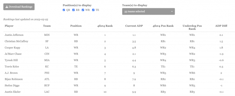 2022 Fantasy Football Underdog Best Ball ADP: Top Value Picks Post NFL Draft