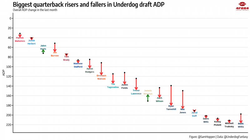 Fantasy Football: Underdog ADP Risers & Fallers: June
