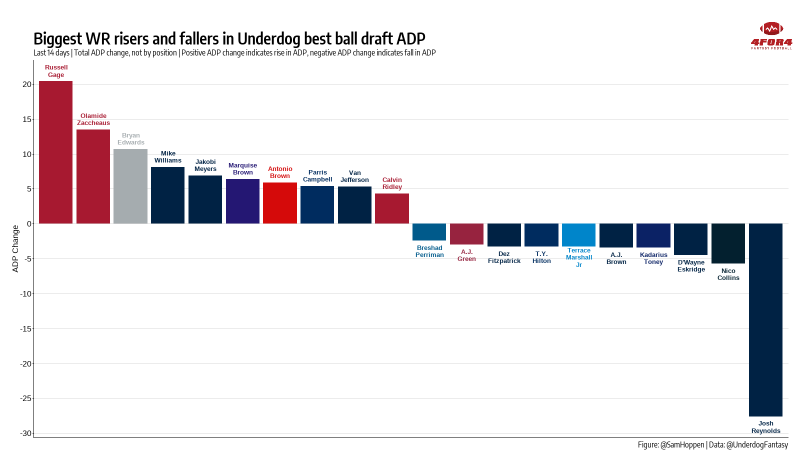 Fantasy Football: Underdog ADP Risers & Fallers: June