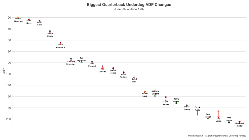 2023 Fantasy Risers and Fallers of the New League Year