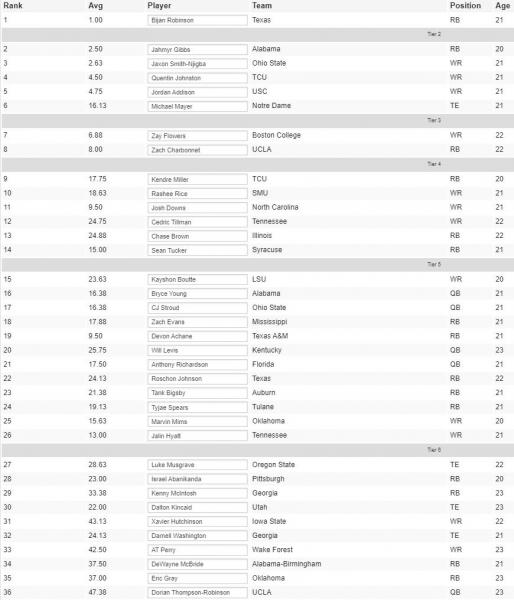 2023 Post Combine Dynasty Rookie Rankings