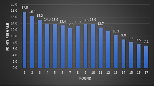 2019 FFPC PPG by round