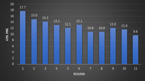 Redraft 2017-2019 PPG by round