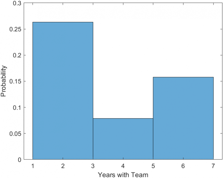 FFPC Win Rates: Wide Receivers