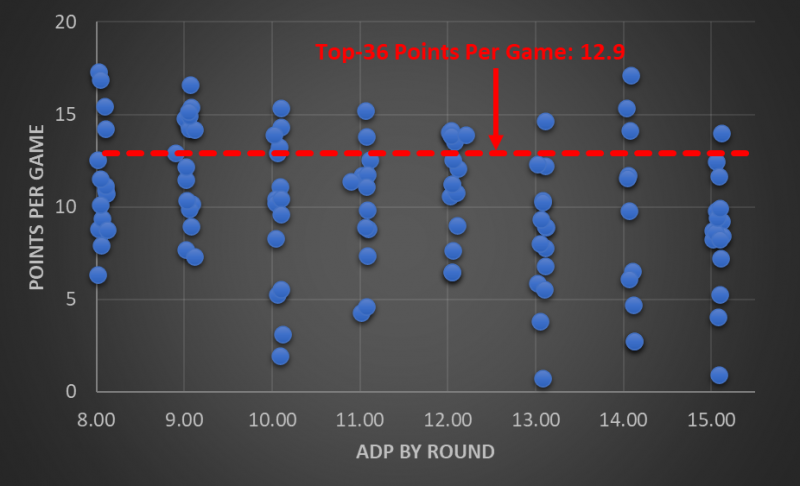 FFPC Win Rates: Wide Receivers