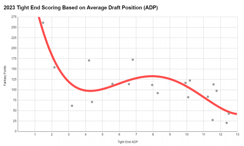 When to Draft a Tight End in Your Fantasy Football League