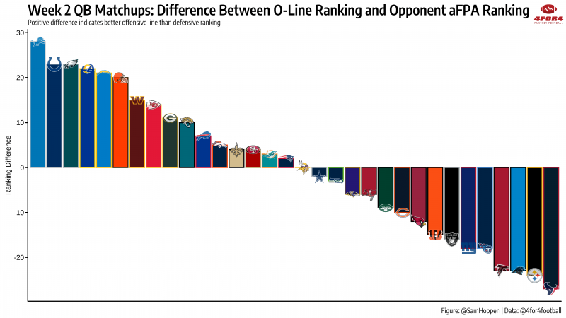 offensive line rankings 2022 week 5