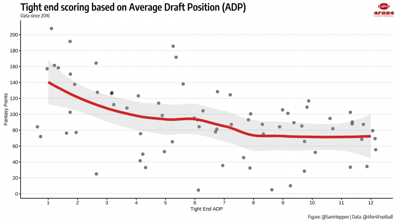 average draft pick fantasy football