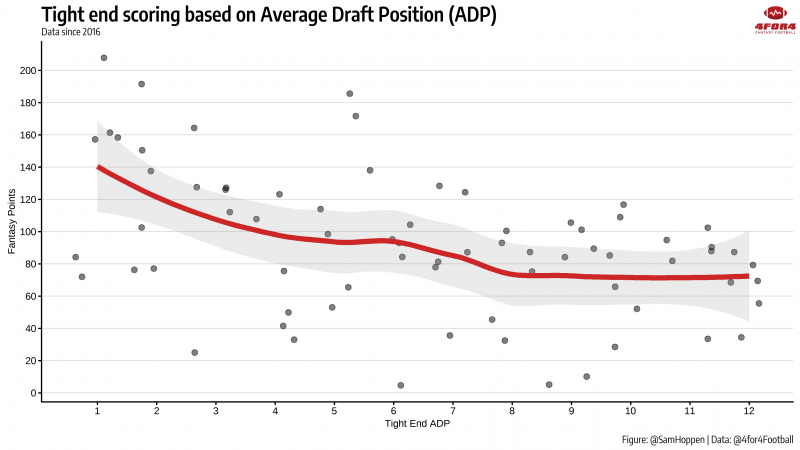 te ppr rankings 2022