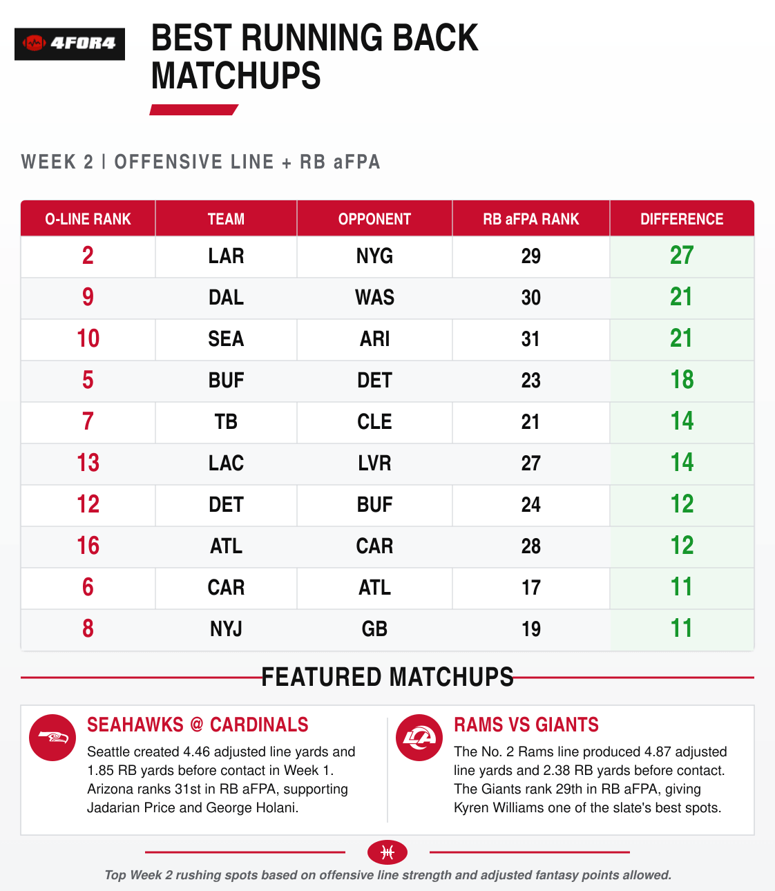 NFL Offensive Line Rankings Week 2: Matchups to Exploit | 4for4