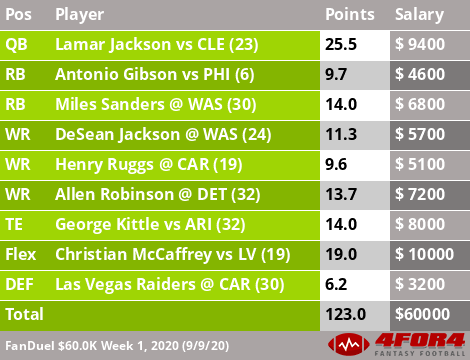 fantasy football now draftkings lineup